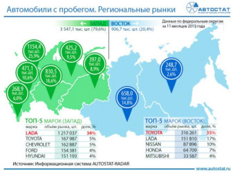 Рынок авто с пробегом западной части России в 3 раза больше рынка востока