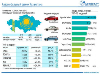 Авторынок Казахстана в ноябре 2015 года