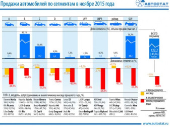Динамика продаж автомобилей по сегментам в ноябре 2015 года