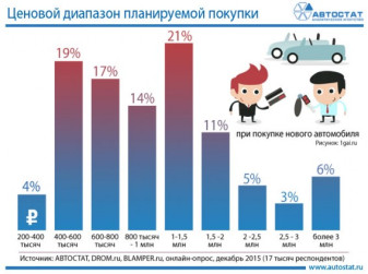 По какой цене автовладельцы готовы купить новый автомобиль?