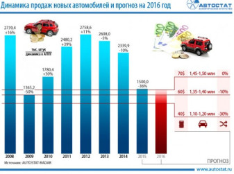 Прогноз продаж новых автомобилей в России на 2016 год