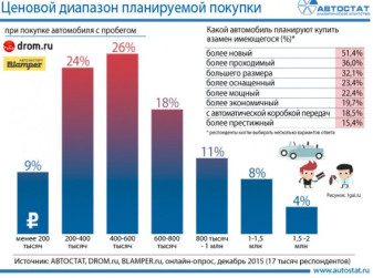 По какой цене автовладельцы готовы купить автомобиль с пробегом?