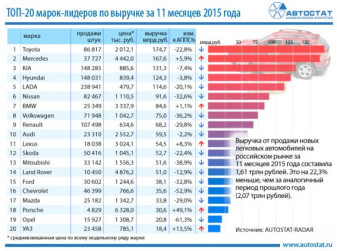 ТОП-20 брендов по выручке на авторынке России за 11 месяцев 2015 года