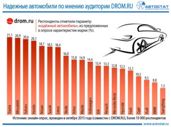 Рейтинг надёжных брендов по мнению российских автовладельцев