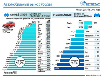 Динамика авторынка России в 2015 году