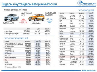 Лидеры и аутсайдеры авторынка России в 2015 году