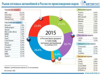 Рынок России 2015 года по происхождению марок