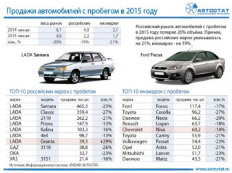Рынок автомобилей с пробегом в 2015 году