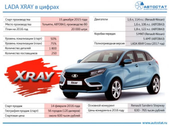 LADA XRAY: 15 важных фактов
