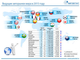 Ведущие мировые авторынки по итогам 2015 года