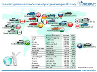 Самые продаваемые автомобили на ведущих рынках мира в 2015 году