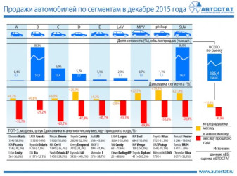 Динамика продаж автомобилей по сегментам в декабре 2015 года