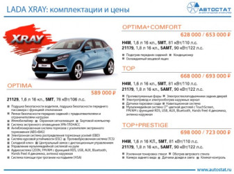 LADA XRAY: комплектации и цены