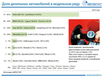 Доля автомобилей с дизельными двигателями по маркам