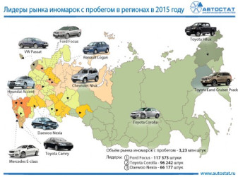 Модели-лидеры вторичного рынка иномарок в регионах России
