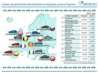 Самые продаваемые автомобили на ведущих рынках Eвропы в 2015 году