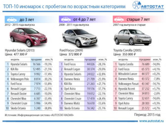 ТОП-10 иномарок с пробегом в разных возрастных категориях
