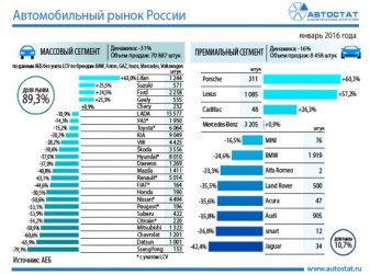 Динамика авторынка России в январе 2016 года
