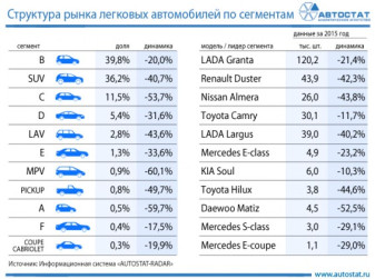 Структура рынка легковых автомобилей по сегментам в 2015 году