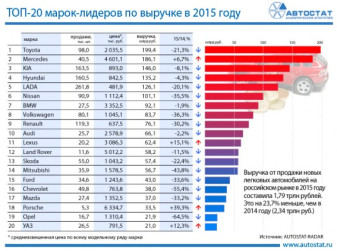ТОП-20 марок по выручке на авторынке России в 2015 году