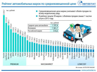 Рейтинг марок по средневзвешенной цене автомобиля в 2015 году