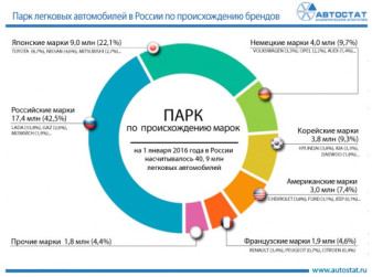 Парк легковых автомобилей в России по происхождению марок в 2015 году