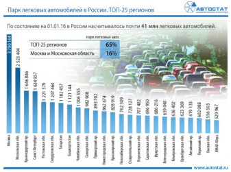 ТОП-25 регионов по парку легковых автомобилей в России в 2015 году