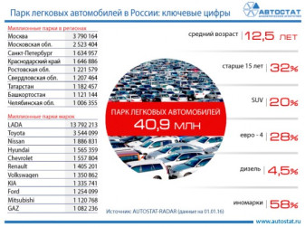 Парк легковых автомобилей в России: ключевые цифры