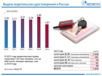 Выдача водительских удостоверений в России в 2015 году