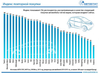 Индекс повторной покупки