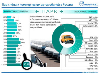 В России 40% парка LCV старше 15 лет