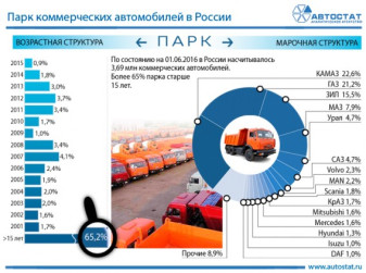 В России 65% парка грузовых автомобилей старше 15 лет