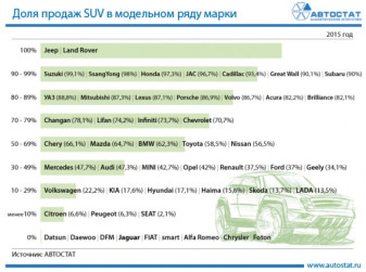 Доля продаж SUV в модельном ряду в 2015 году