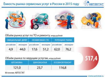 Ёмкость рынка автосервисных услуг в России