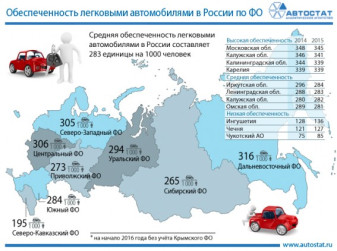 Обеспеченность легковыми автомобилями в России по федеральным округам