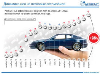Рост цен на автомобили в России за 1,5 года составил 35%