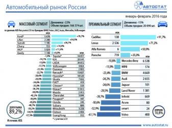 Динамика авторынка России в январе-феврале 2016 года