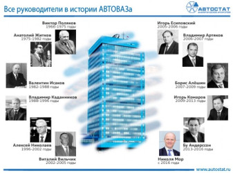 Все руководители в истории АВТОВАЗа