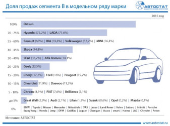 Доля продаж сегмента В в модельном ряду марки