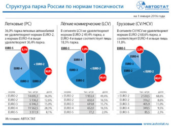 Структура парка России по нормам токсичности