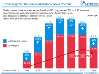 Производство легковых автомобилей в России