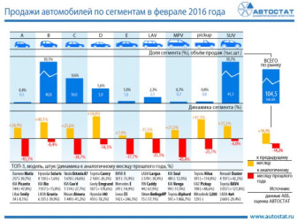 Динамика продаж автомобилей по сегментам в феврале 2016 года