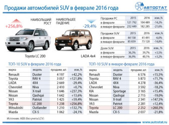 ТОП-10 моделей в сегменте SUV. Итоги февраля 2016 года