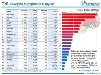 ТОП-20 марок по выручке на авторынке России в январе - феврале 2016 года