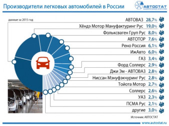 Структура производства легковых автомобилей в России