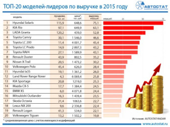 ТОП-20 моделей-лидеров по выручке на российском рынке в 2015 году