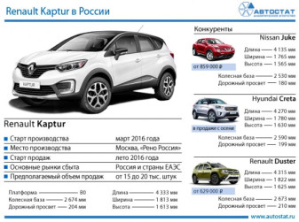 Renault Kaptur в России