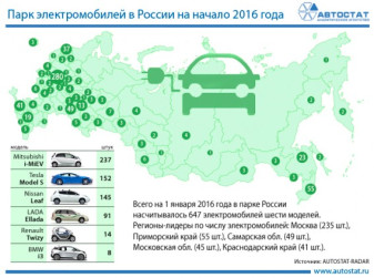 Парк электромобилей в России на начало 2016 года