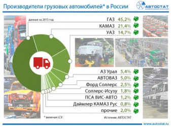 Производители грузовых автомобилей в России