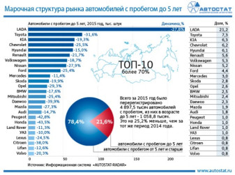 Структура рынка легковых автомобилей с пробегом до 5 лет